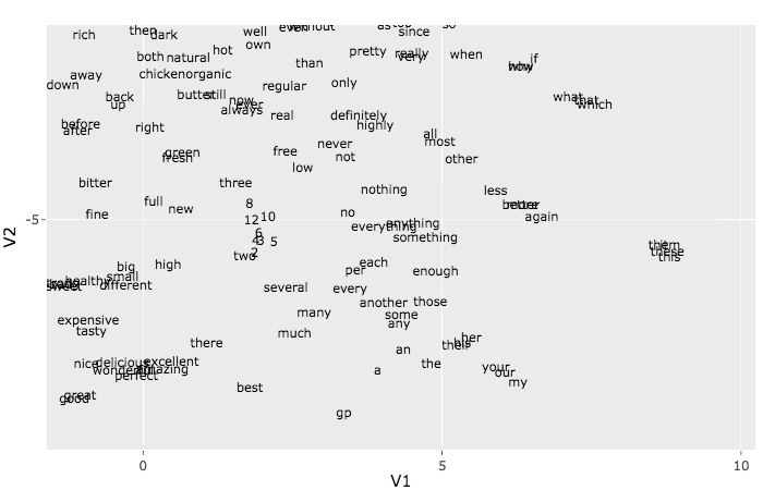 Word Embeddings with Keras