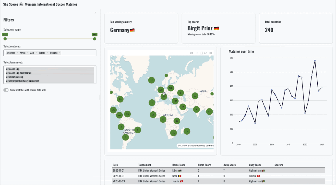 Python version of SheScores